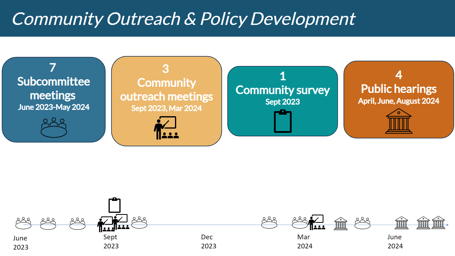 Community Outreach and Policy Development