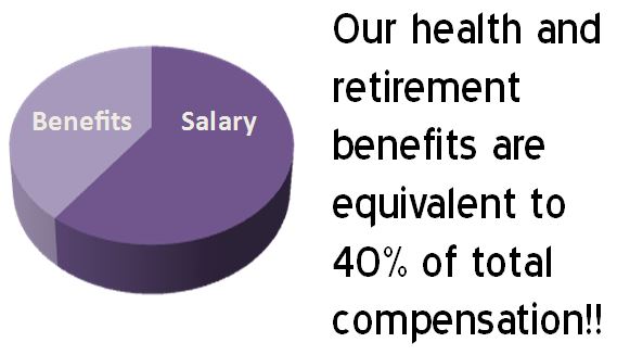 Our health and retirement benefits are equivalent to 40% of total compensation