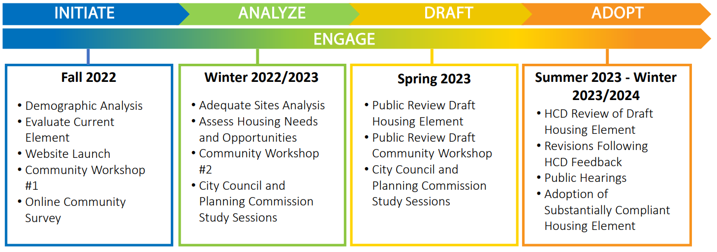 Housing Element 2023-2031 Timeline