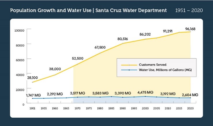 Population Growth and Water Use 1951-2020
